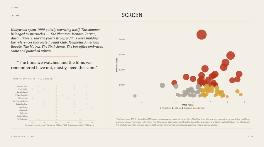 Screen page comparing film ratings and domestic gross