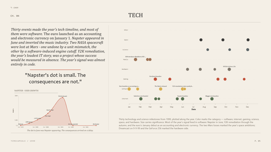 Technology milestones timeline